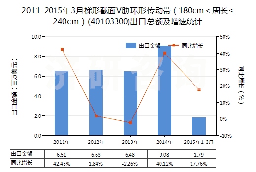 2011-2015年3月梯形截面V肋環(huán)形傳動帶(180cm<周長≤240cm)(40103300)出口總額及增速統(tǒng)計 2011-2015年3月梯形截面V肋環(huán)形傳動帶(180cm<周長≤240cm)(40103300)出口總額及增速統(tǒng)計